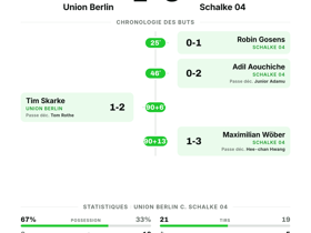 Bundesliga : Union Berlin 1-3 Schalke 04 — trois buts visiteurs renversent les locaux
