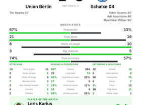 Bundesliga: Union Berlin 1-3 Schalke 04 — Karius MOTM with 28 long balls in defeat