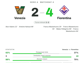 Serie A: Venezia 2-4 Fiorentina — Franco Mastantuono hat-trick sempurna, rating 9.9