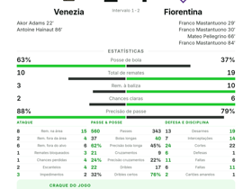 Serie A: Venezia 2-4 Fiorentina — Franco Mastantuono marca hat-trick com 5 remates à baliza