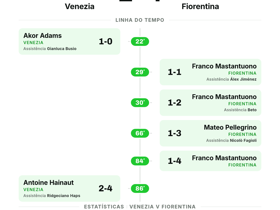 Serie A: Venezia 2-4 Fiorentina — seis gols em jogo de tirar o fôlego na 4ª rodada