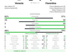 Serie A : Venezia 2-4 Fiorentina — Franco Mastantuono s'offre un triplé (5 tirs cadrés)