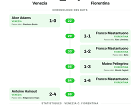 Serie A : Venezia 2-4 Fiorentina — six buts pour un festival offensif lors de la 4e journée