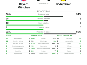 UEFA Champions League: Bayern München 5-0 Bodø/Glimt — goleada arrasadora na estreia