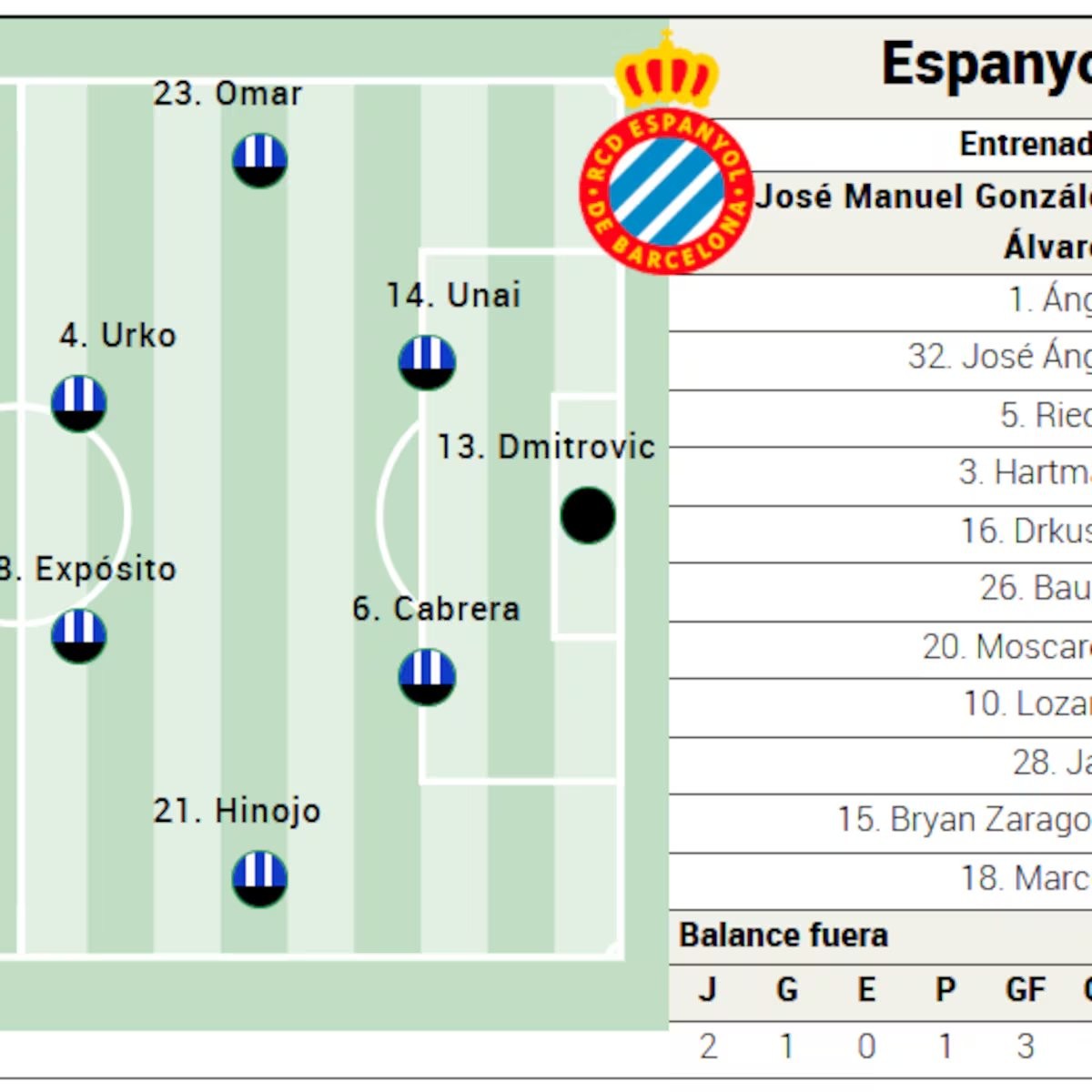 Alineación posible del Espanyol ante el Rayo Vallecano en LaLiga EA Sports