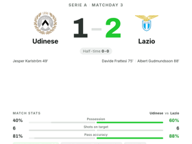 Serie A: Udinese 1-2 Lazio — Okoye rated 8.0 with 5 saves but Udinese fall short
