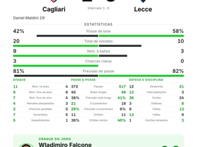 Serie A: Cagliari 1-0 Lecce — Falcone faz 8 defesas, mas gol de Daniel Maldini decide