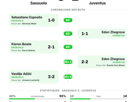 Serie A : Sassuolo 3-2 Juventus — remontada locale en 5 buts lors de la 4e journée