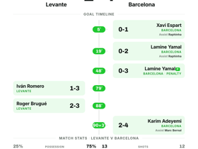 La Liga: Levante 2-4 Barcelona — Six goals in a Matchday 5 thriller