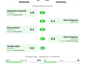 Serie A: Sassuolo 3-2 Juventus — Remontada local con 5 goles en un duelo vibrante