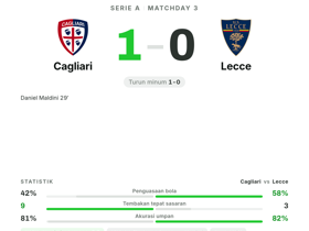 Serie A: Cagliari 1-0 Lecce — Falcone 8 saves tapi Lecce tetap kalah