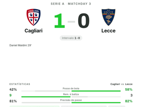 Serie A: Cagliari 1-0 Lecce — Falcone faz 8 defesas mas golo de Daniel Maldini decide