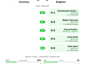 Premier League: Coventry 0-5 Brighton — five unanswered goals seal dominant away rout