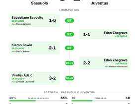 Serie A: Sassuolo 3-2 Juventus — Tuan rumah unggul lewat 5 gol dalam laga seru Matchday 4