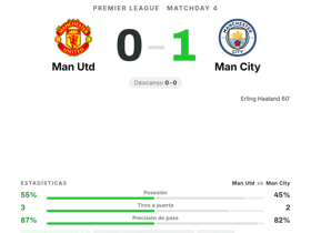 Premier League: Man Utd 0-1 Man City — Erling Haaland, MVP con rating 7.9 y gol decisivo