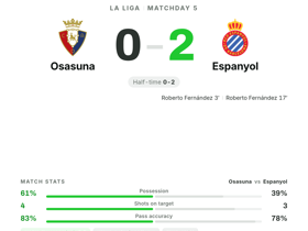 La Liga: Osasuna 0-2 Espanyol — Roberto Fernández scores twice to seal away win