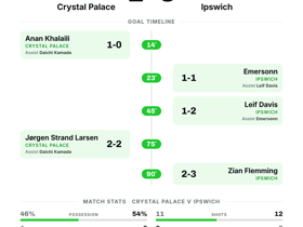Premier League: Crystal Palace 2-3 Ipswich — five-goal thriller on Matchday 4