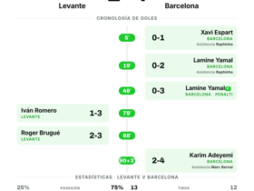 La Liga: Levante 2-4 Barcelona — seis goles en una jornada 5 vibrante