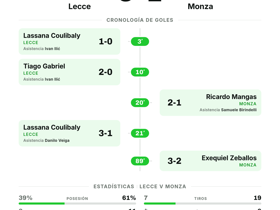 Serie A: Lecce 3-2 Monza — remontada con cinco goles en un duelo vibrante de la jornada 4