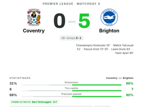 Premier League : Coventry 0-5 Brighton — Verbruggen élu homme du match avec une note de 9.7