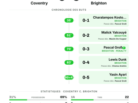 Premier League : Coventry 0-5 Brighton — une démolition en cinq buts sans réponse