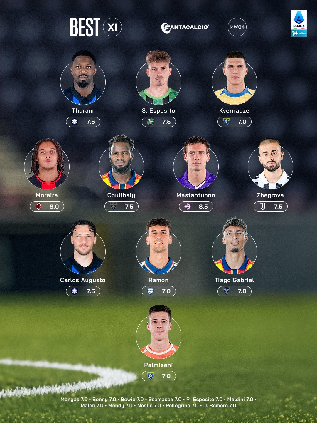 El once ideal de la Serie A de la jornada 4 incluye a Mastantuono y Diego Moreira