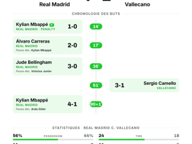 La Liga : Real Madrid 4-1 Vallecano — quatre buts pour une victoire écrasante au J5