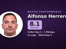 Alfonso Herrero rated 8.1: 4 saves, 25 long balls in Celta Vigo 1-1 Málaga