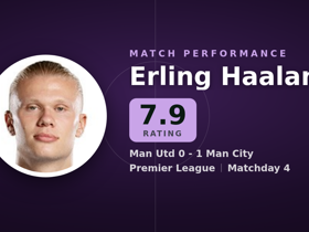 Haaland rated 7.9: 1 goal, 2 dribbles in Man Utd 0-1 Man City