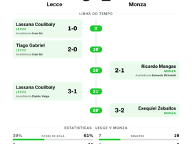 Serie A: Lecce 3-2 Monza — cinco gols em jogo eletrizante pela 4ª rodada