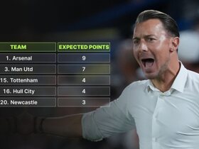 2026-27 Premier League xG tables: Man Utd 3rd, Chelsea 12th, Newcastle BOTTOM…