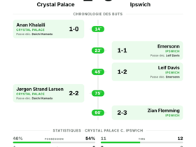 Premier League : Crystal Palace 2-3 Ipswich — remontée et victoire des Tractor Boys
