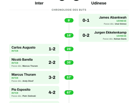 Serie A : Inter 5-3 Udinese — 8 buts dans un festival offensif au Matchday 4