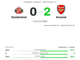Premier League: Sunderland 0-2 Arsenal — David Raya raih MOTM dengan rating 9.0