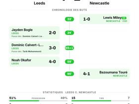 Premier League : Leeds 4-1 Newcastle — une victoire écrasante dès la 4e journée