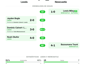 Premier League: Leeds 4-1 Newcastle — goleada contundente en la jornada 4