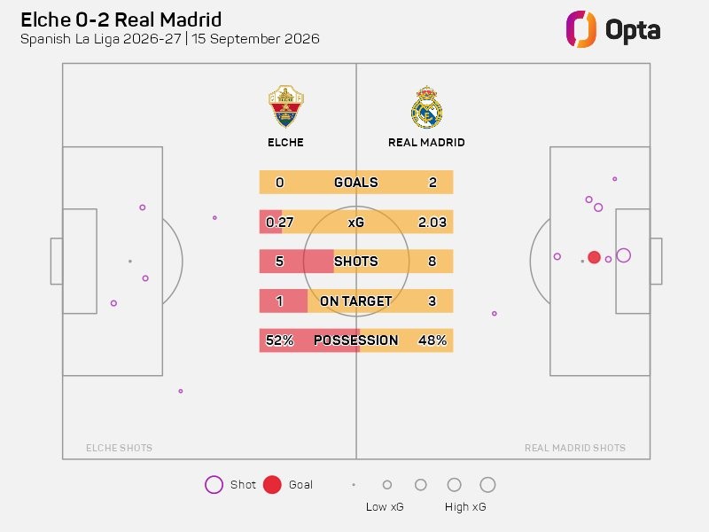 Real Madrid ha golpeado el poste 9 veces en La Liga esta temporada, más del doble que Barcelona y otros equipos