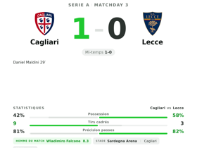 Serie A : Cagliari 1-0 Lecce — Falcone réalise 8 arrêts mais Maldini scelle la victoire