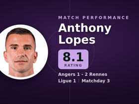 Anthony Lopes rated 8.1: 4 saves, 93% passing in Angers 1-2 Rennes
