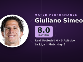 Giuliano Simeone rated 8.0: 1 goal, 3 aerials won in Real Sociedad 0-3 Atlético