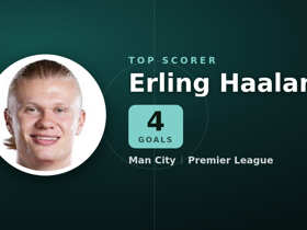 Premier League tabla de goleadores: Erling Haaland lidera