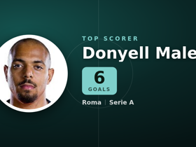Serie A top scorers chart: Donyell Malen leads with most goals