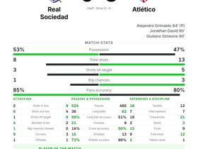 La Liga: Real Sociedad 0-3 Atlético Madrid — Giuliano Simeone named MOTM with goal and 2 long balls