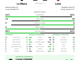 Ligue 1: Le Mans 2-2 Lens — Calodat named MOTM with 1 goal and 2 shots on target