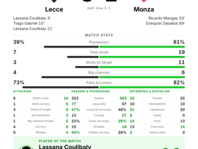 Serie A: Lecce 3-2 Monza — Lassana Coulibaly scores twice to clinch five-goal thriller