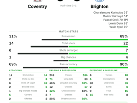 Premier League: Coventry 0-5 Brighton — Kostoulas scores as five different players net