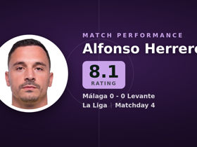 Alfonso Herrero rated 8.1: 3 saves, 20 long balls in Málaga 0-0 Levante