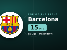 La Liga table: Barcelona top on 88 points