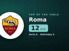 Tabla de Serie A: Roma líder en puntos