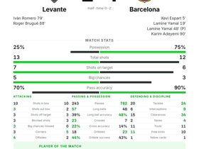 La Liga: Levante 2-4 Barcelona — Lamine Yamal scores twice with 3 dribbles as MOTM